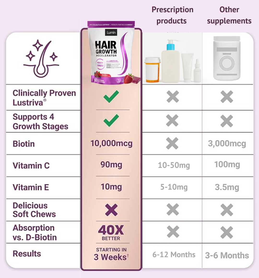 Hair Growth Accelerator - with Lustriva®